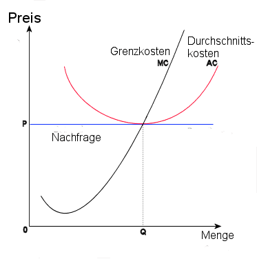 Ct vollkommene konkurrenz